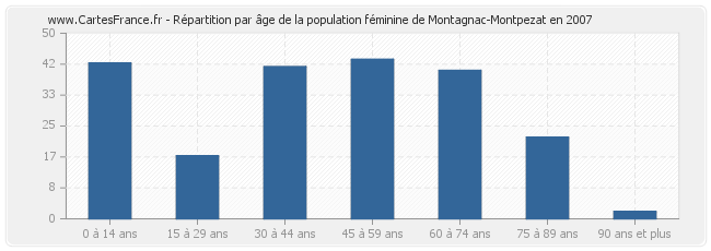 Répartition par âge de la population féminine de Montagnac-Montpezat en 2007