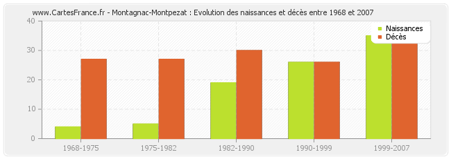 Montagnac-Montpezat : Evolution des naissances et décès entre 1968 et 2007