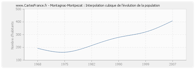 Montagnac-Montpezat : Interpolation cubique de l'évolution de la population
