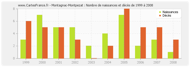 Montagnac-Montpezat : Nombre de naissances et décès de 1999 à 2008