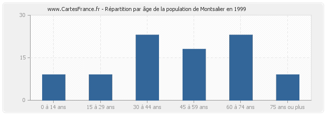 Répartition par âge de la population de Montsalier en 1999