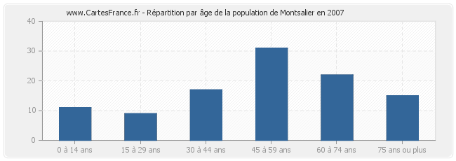 Répartition par âge de la population de Montsalier en 2007