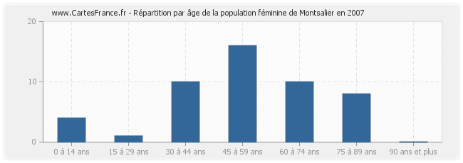Répartition par âge de la population féminine de Montsalier en 2007