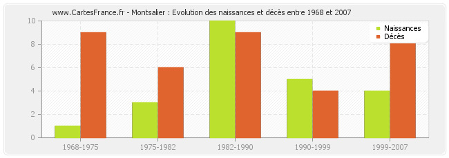 Montsalier : Evolution des naissances et décès entre 1968 et 2007
