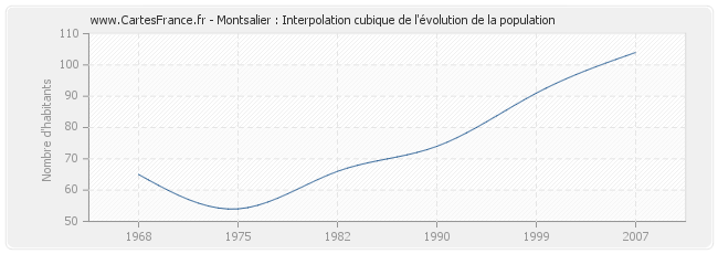Montsalier : Interpolation cubique de l'évolution de la population