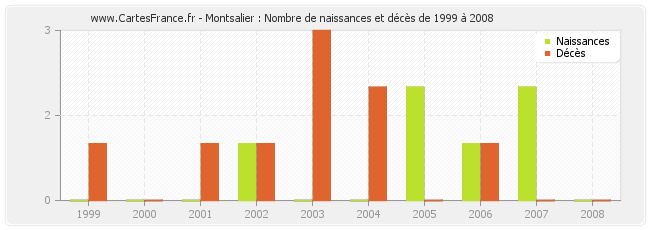 Montsalier : Nombre de naissances et décès de 1999 à 2008