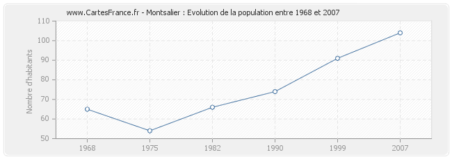 Population Montsalier