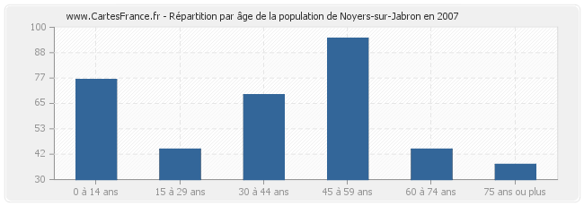 Répartition par âge de la population de Noyers-sur-Jabron en 2007