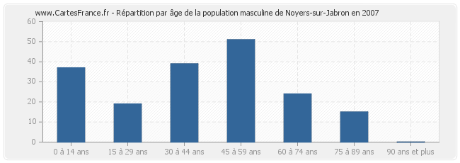 Répartition par âge de la population masculine de Noyers-sur-Jabron en 2007