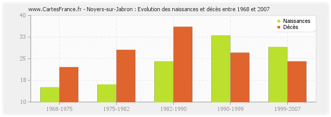Noyers-sur-Jabron : Evolution des naissances et décès entre 1968 et 2007