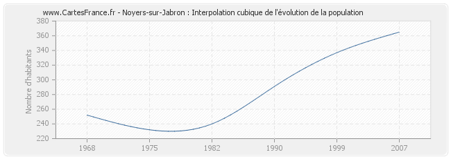 Noyers-sur-Jabron : Interpolation cubique de l'évolution de la population