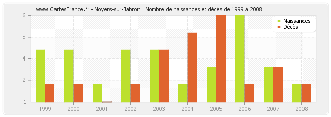 Noyers-sur-Jabron : Nombre de naissances et décès de 1999 à 2008