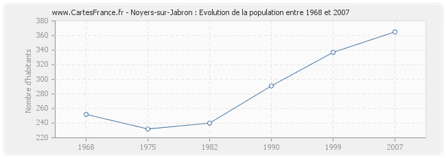 Population Noyers-sur-Jabron