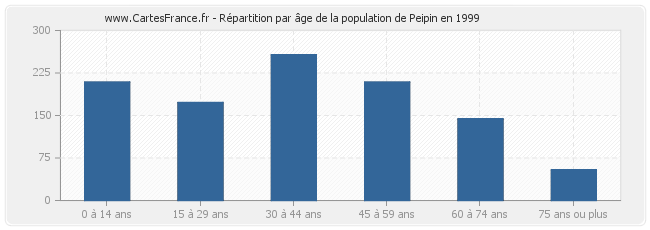 Répartition par âge de la population de Peipin en 1999
