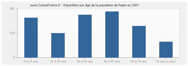 Répartition par âge de la population de Peipin en 2007