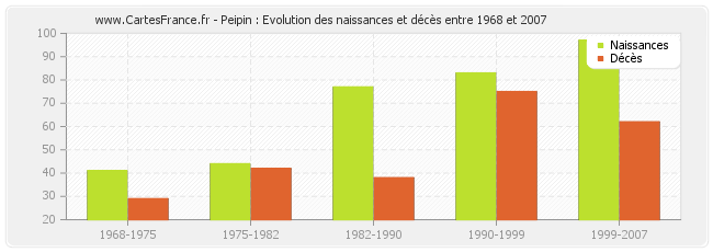 Peipin : Evolution des naissances et décès entre 1968 et 2007