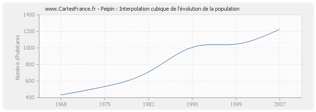 Peipin : Interpolation cubique de l'évolution de la population