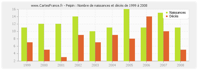 Peipin : Nombre de naissances et décès de 1999 à 2008