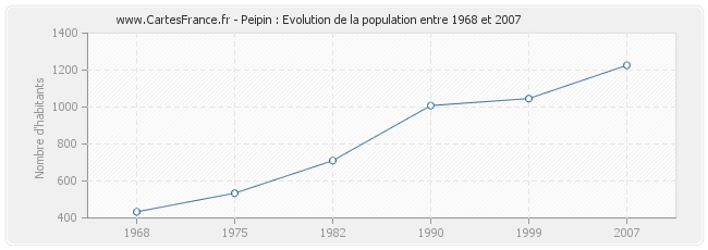 Population Peipin