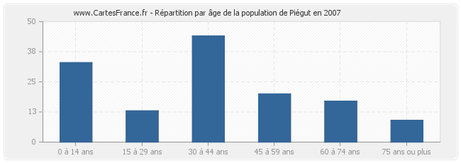 Répartition par âge de la population de Piégut en 2007