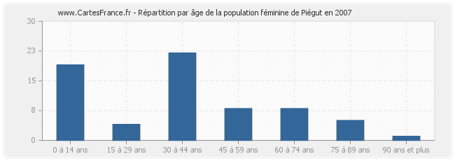 Répartition par âge de la population féminine de Piégut en 2007