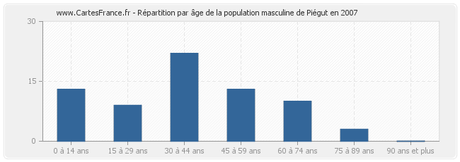 Répartition par âge de la population masculine de Piégut en 2007