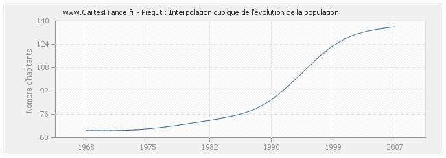 Piégut : Interpolation cubique de l'évolution de la population