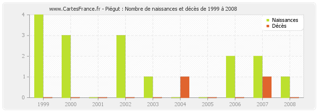 Piégut : Nombre de naissances et décès de 1999 à 2008