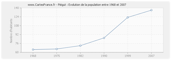 Population Piégut