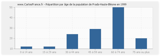 Répartition par âge de la population de Prads-Haute-Bléone en 1999