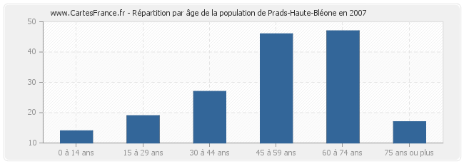 Répartition par âge de la population de Prads-Haute-Bléone en 2007