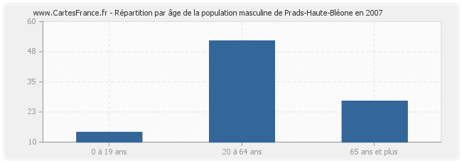Répartition par âge de la population masculine de Prads-Haute-Bléone en 2007
