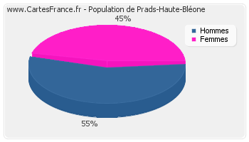 Répartition de la population de Prads-Haute-Bléone en 2007