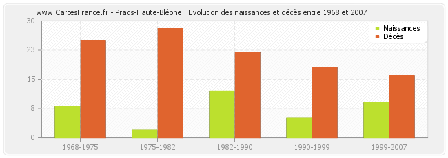Prads-Haute-Bléone : Evolution des naissances et décès entre 1968 et 2007