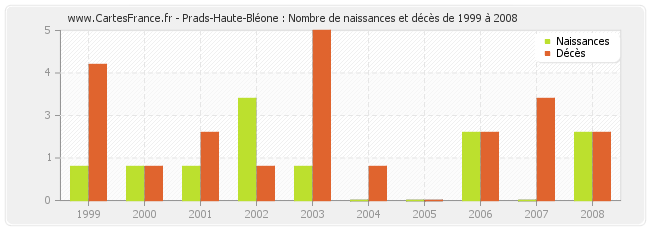 Prads-Haute-Bléone : Nombre de naissances et décès de 1999 à 2008