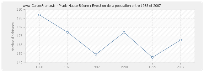 Population Prads-Haute-Bléone