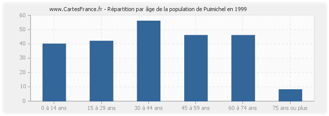 Répartition par âge de la population de Puimichel en 1999