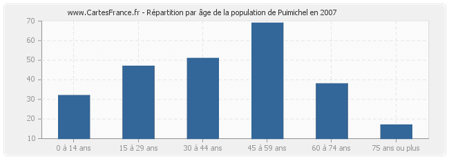 Répartition par âge de la population de Puimichel en 2007