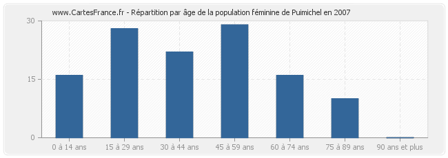 Répartition par âge de la population féminine de Puimichel en 2007