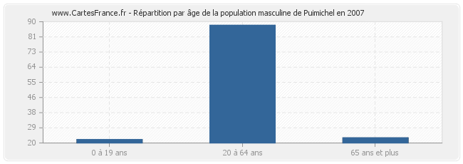 Répartition par âge de la population masculine de Puimichel en 2007
