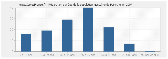 Répartition par âge de la population masculine de Puimichel en 2007