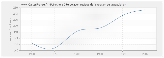 Puimichel : Interpolation cubique de l'évolution de la population