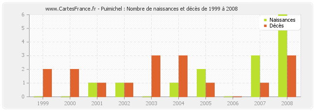 Puimichel : Nombre de naissances et décès de 1999 à 2008