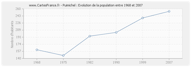 Population Puimichel
