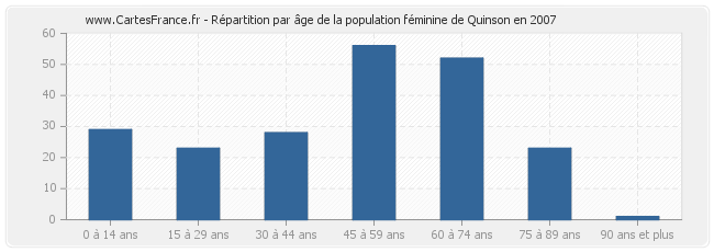 Répartition par âge de la population féminine de Quinson en 2007