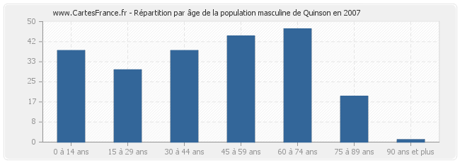 Répartition par âge de la population masculine de Quinson en 2007