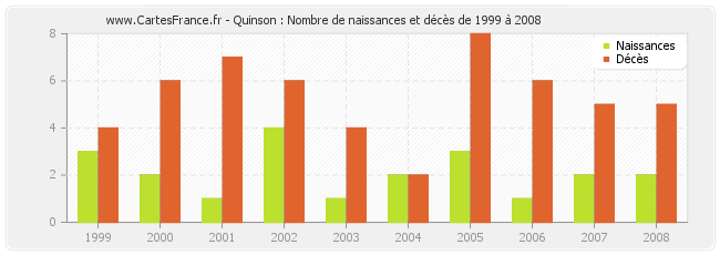 Quinson : Nombre de naissances et décès de 1999 à 2008