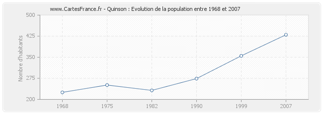 Population Quinson