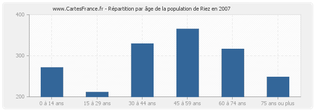 Répartition par âge de la population de Riez en 2007