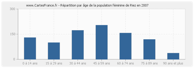 Répartition par âge de la population féminine de Riez en 2007